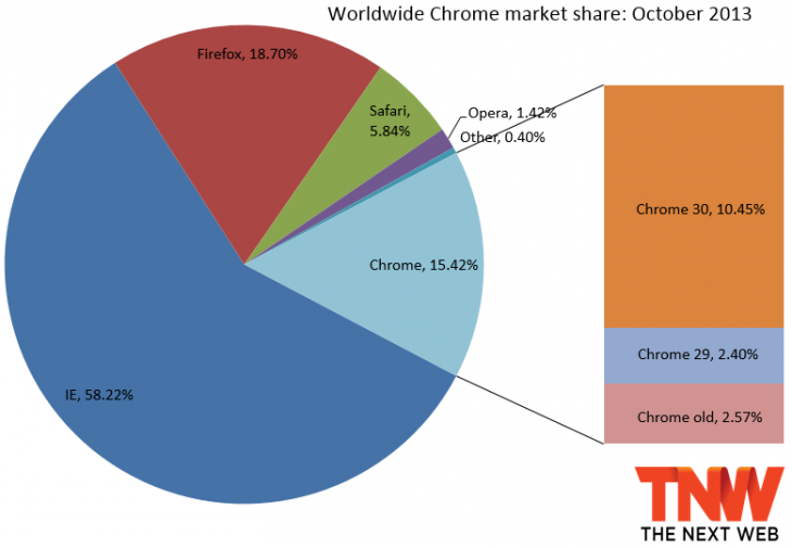 chrome_october_2013-730x505