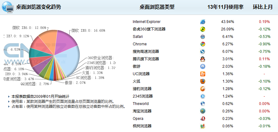CNZZ统计：11月份国内浏览器市场占有率