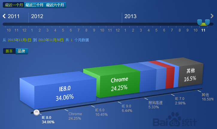 2013年11月份国内主流浏览器市场份额排行榜