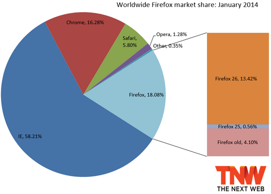 firefox january 2014 IE11 passes IE10 in market share, Firefox slips a bit, and Chrome gains back share