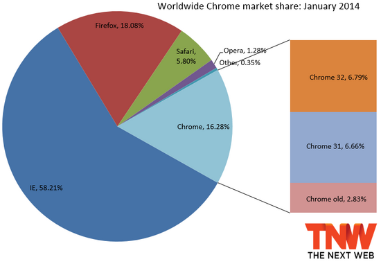 chrome january 2014 IE11 passes IE10 in market share, Firefox slips a bit, and Chrome gains back share