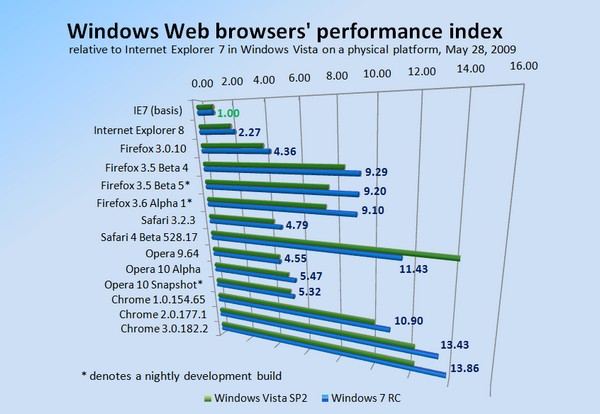 Chrome,Firefox,IE8Windows7ֱVista12%
