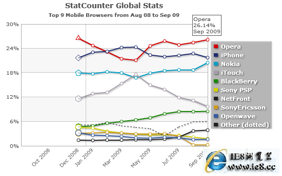Mobile Browser share