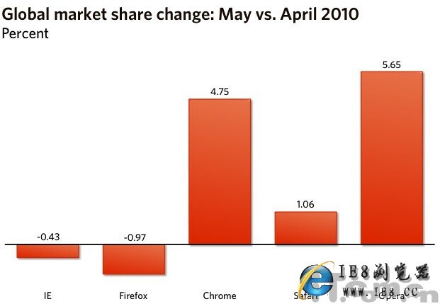 ݶIE8ԽChromeѾIE˥֮