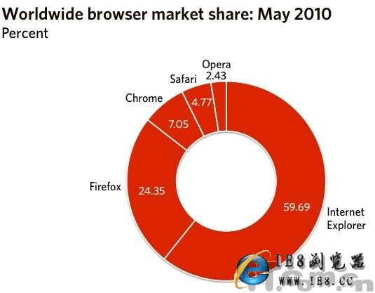 ݶIE8ԽChromeѾIE˥֮