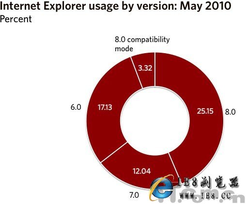ݶIE8ԽChromeѾIE˥֮