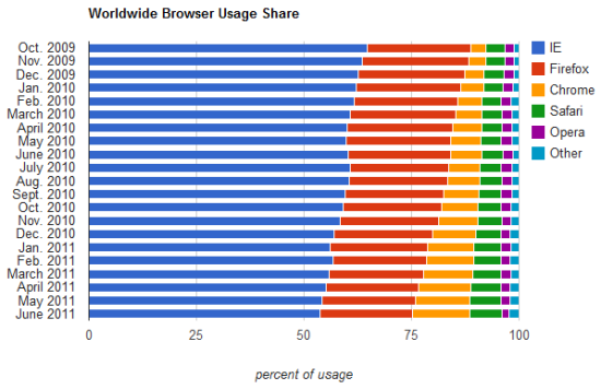 Chrome6·ȫݶ13.1%