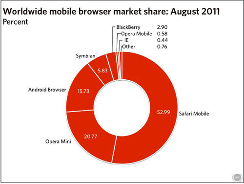 ƻSafari MobileгݶΪ52.99%