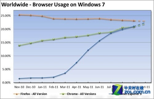 10ݶIE9Win7ݶ35% 