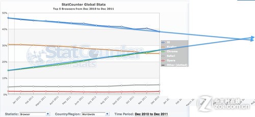 Chrome 2011ǿ 2012򽫳ԽIE 